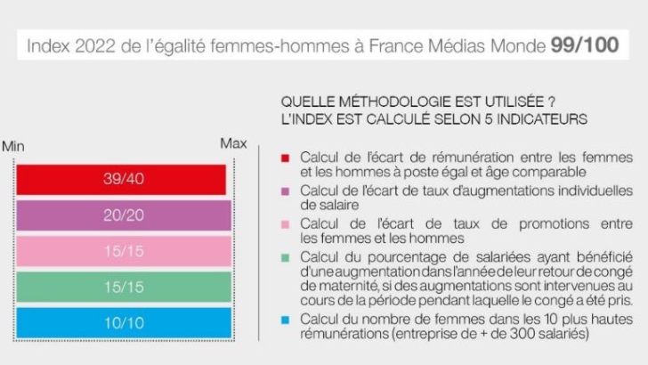 France Médias Monde conserve sa notation sur l’index de l’égalité Femmes-Hommes